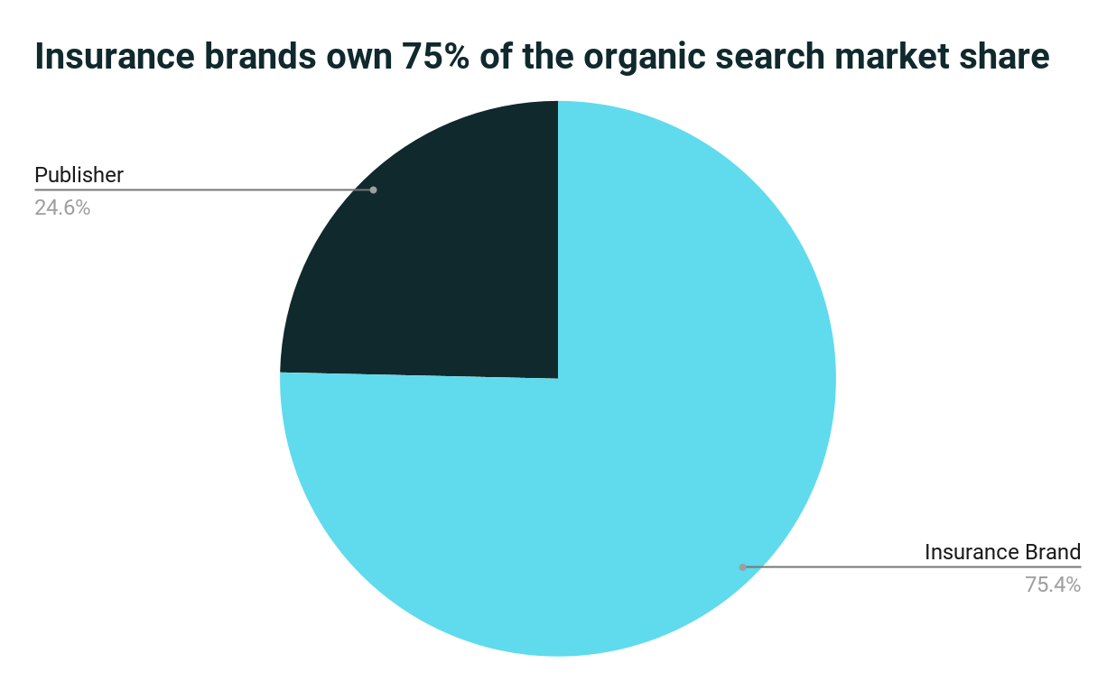 organic search market share pie chart
