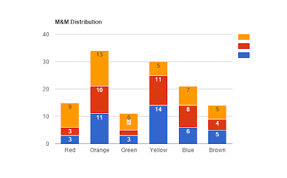 M&M Color Distribution Analysis 