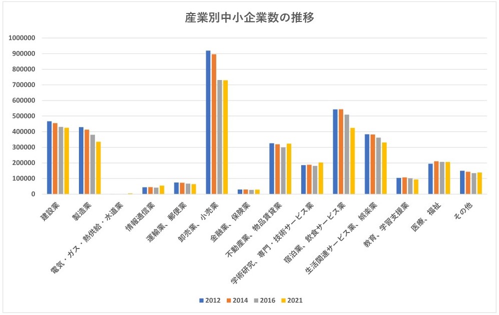 産業別中小企業数の推移