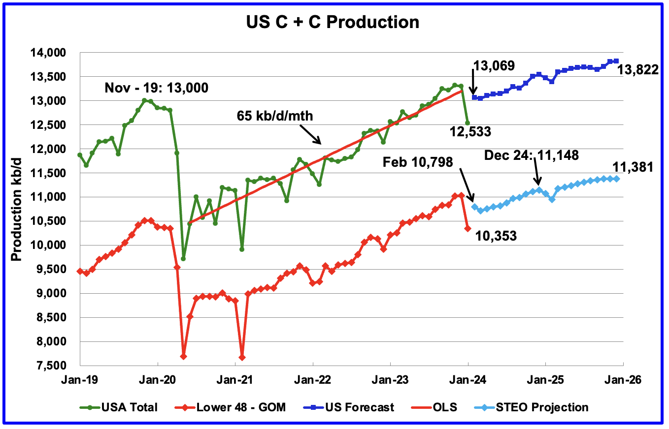 US production