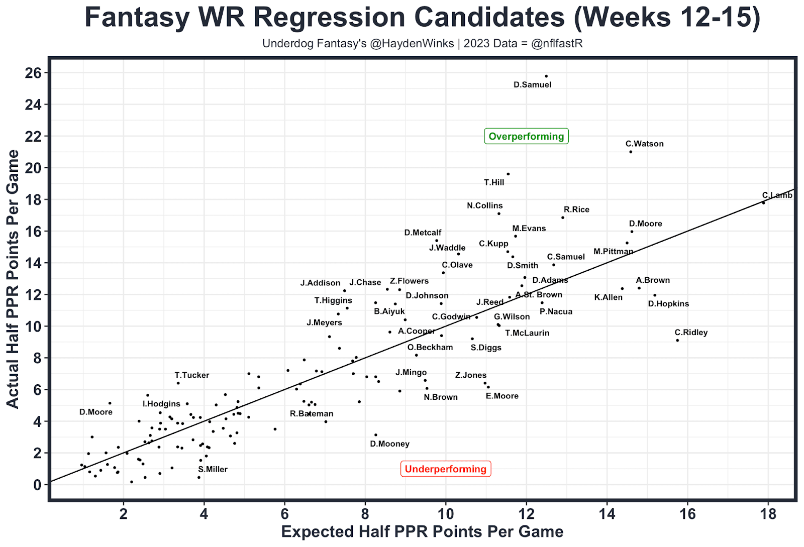 WR Regression Candidates