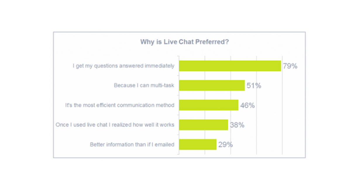 Provide Real-time Engagement with Live Chat