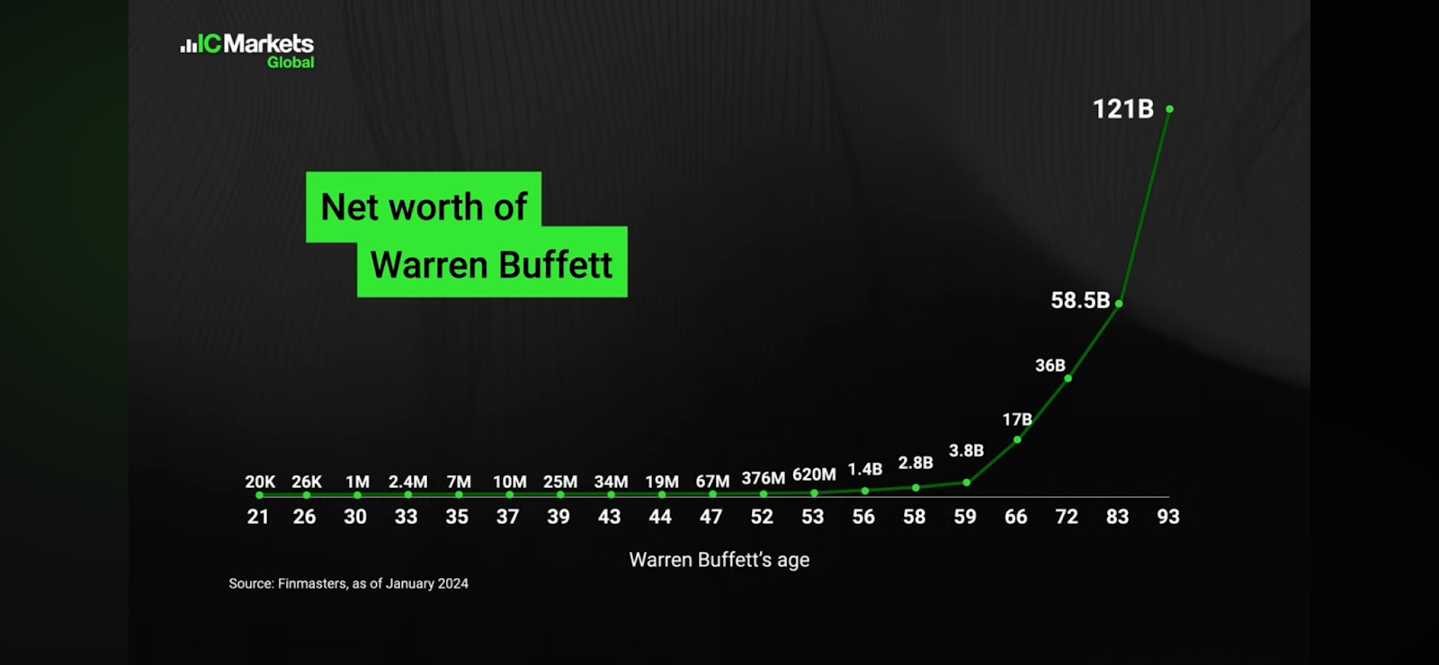 Linha do tempo de Warren Bufett relacionando sua idade com sua fortuna acumulada