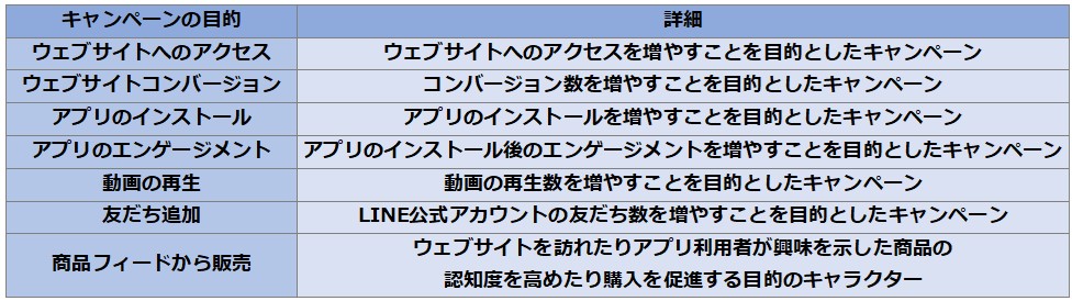 LINE広告キャンペーンの目的と詳細