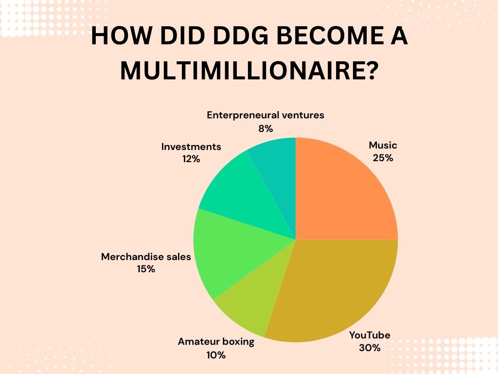How  DDG Become a Multimillionaire