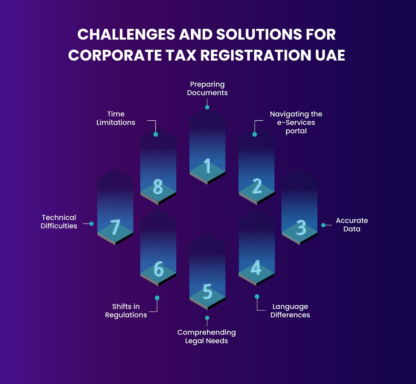 Challenges and Solutions for Corporate Tax Registration in the UAE