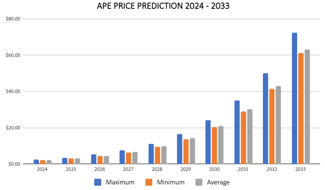 Previsione del prezzo ApeCoin 2024-2033