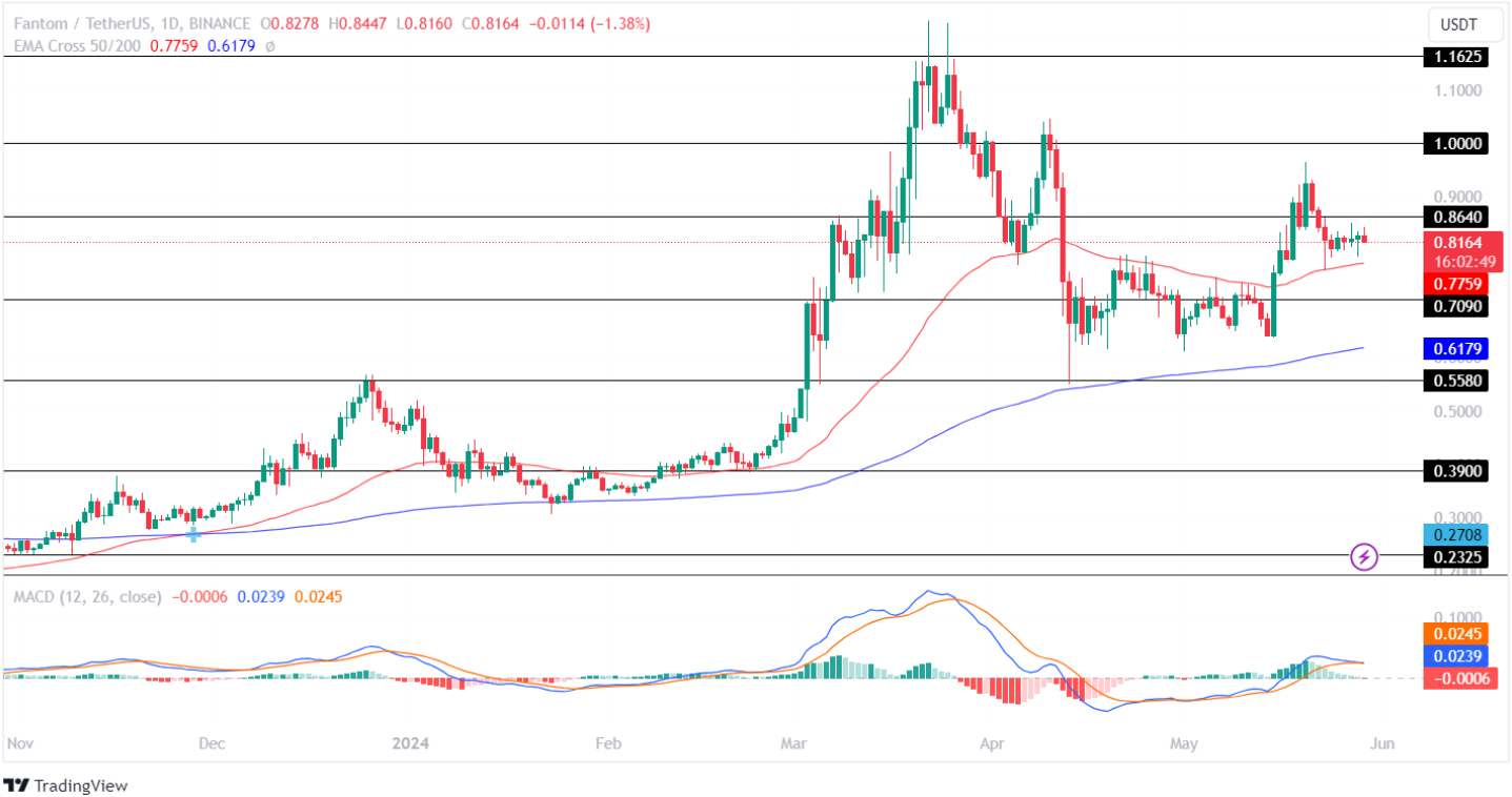 Altcoins Stumble Amid Bearish Action! ONDO and FTM Price Poised For a 10% Pullback?