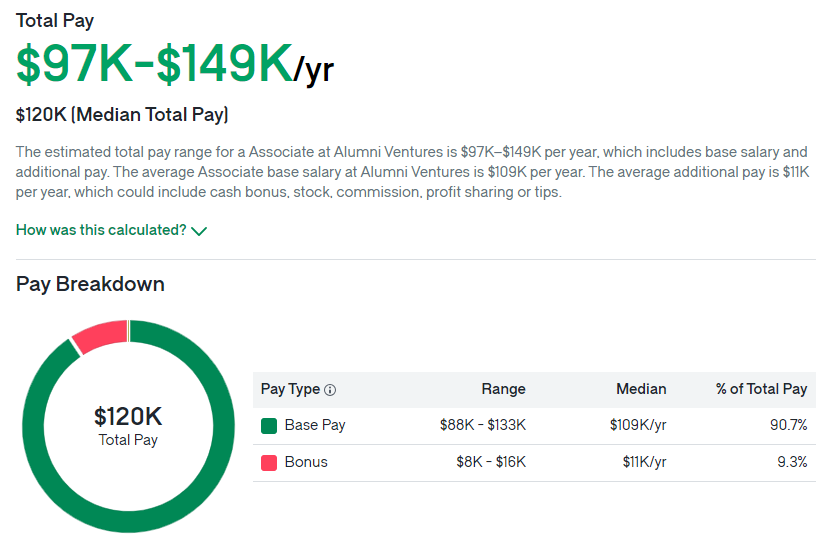 Alumni Ventures salary