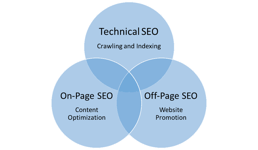 Graphic showing the types of SEO: technical, On-Page, and Off-Page