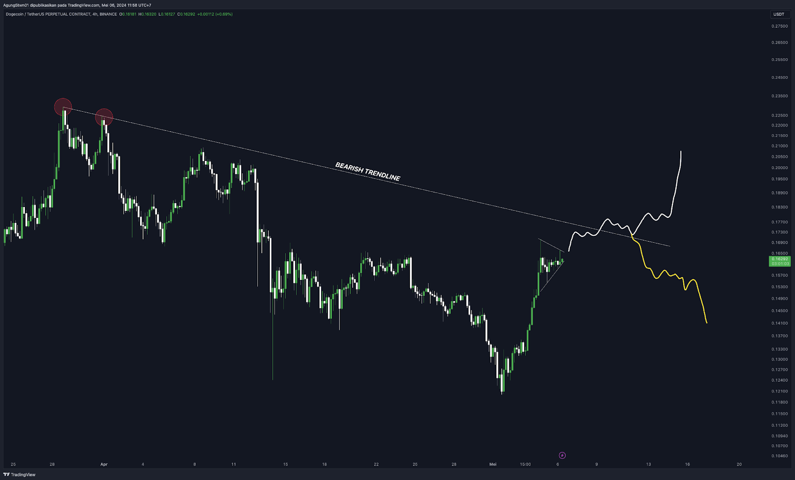 Weekly Crypto Market Outlook (6 Mei 2024)