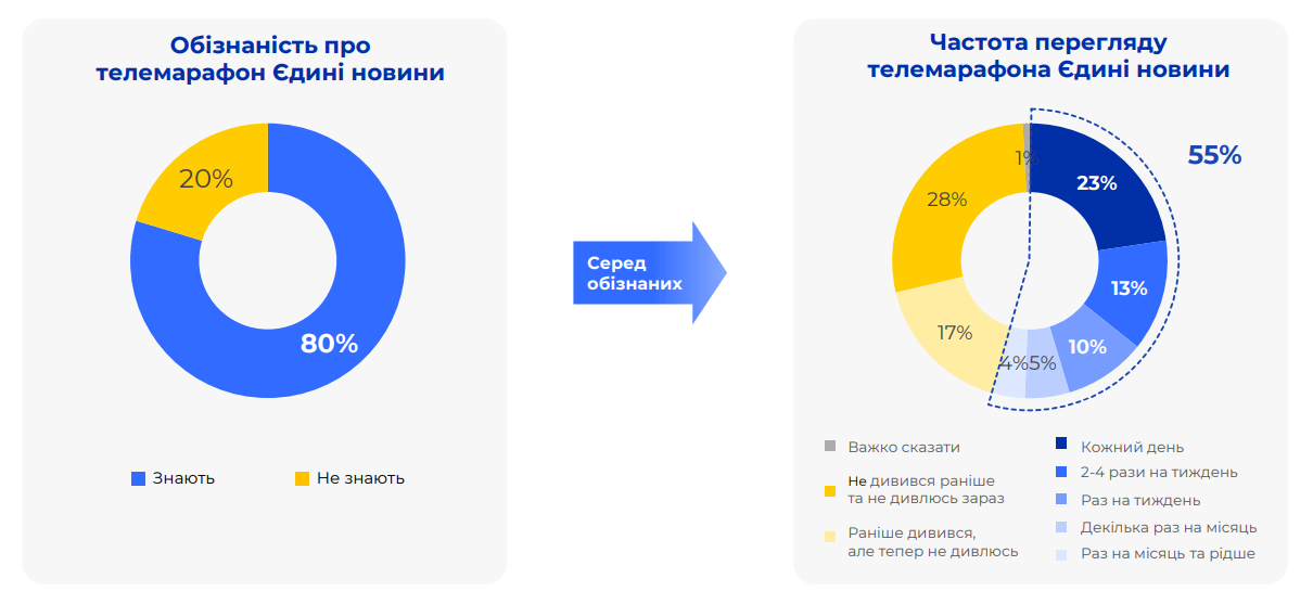 Що українці знають про телемарафон