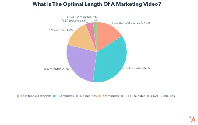 Optimal length of marketing videos HubSpot's data