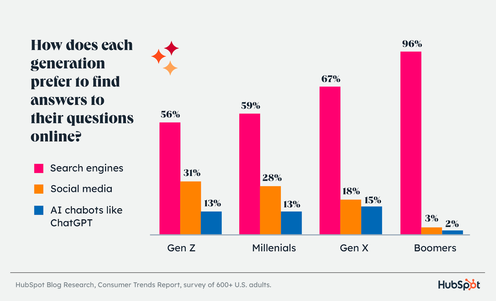 how different generations prefer to find information online