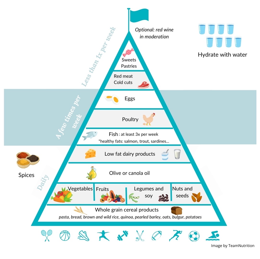 Mediterranean Diet Pyramid by TeamNutrition