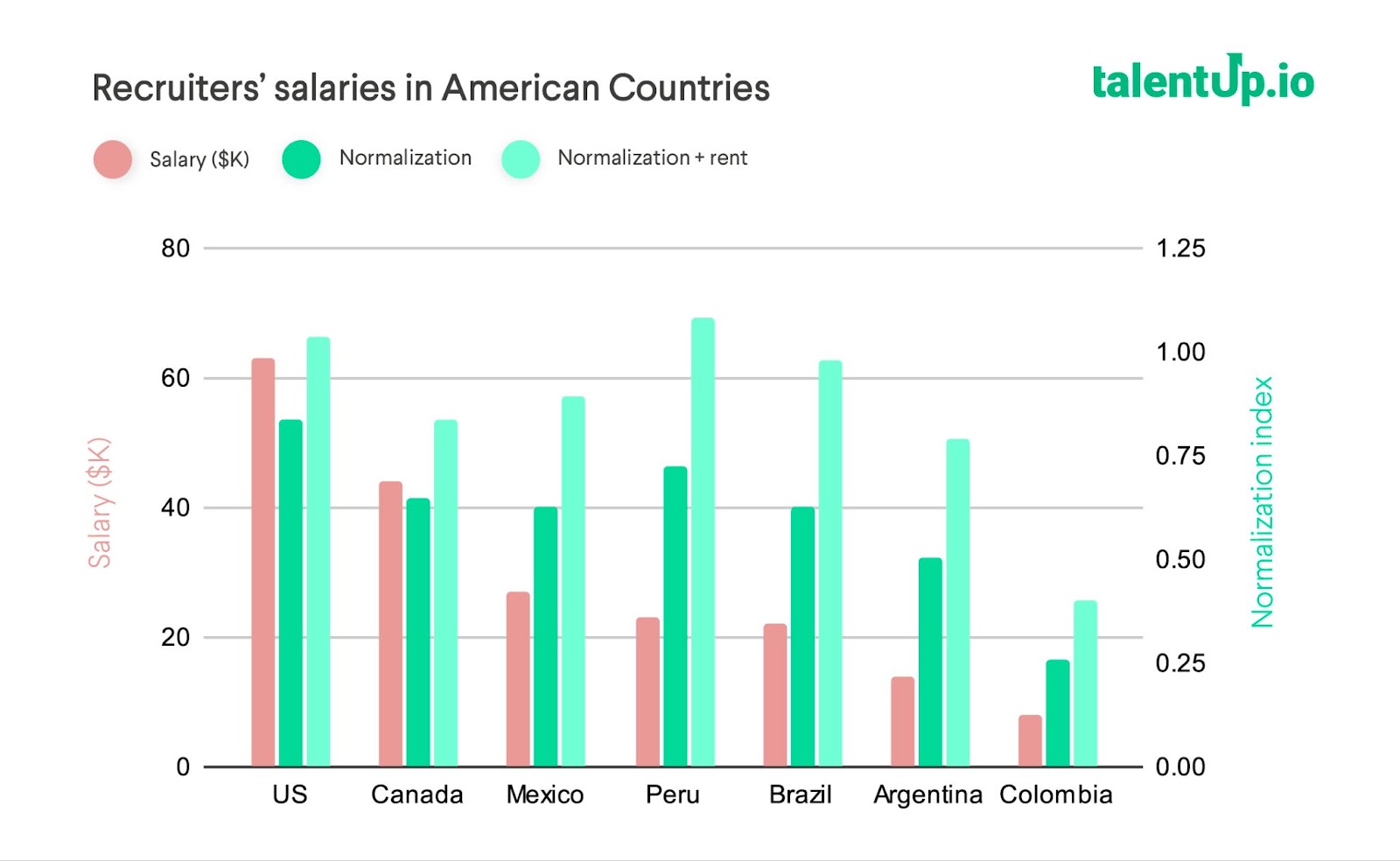 recruiters salaries in american countries