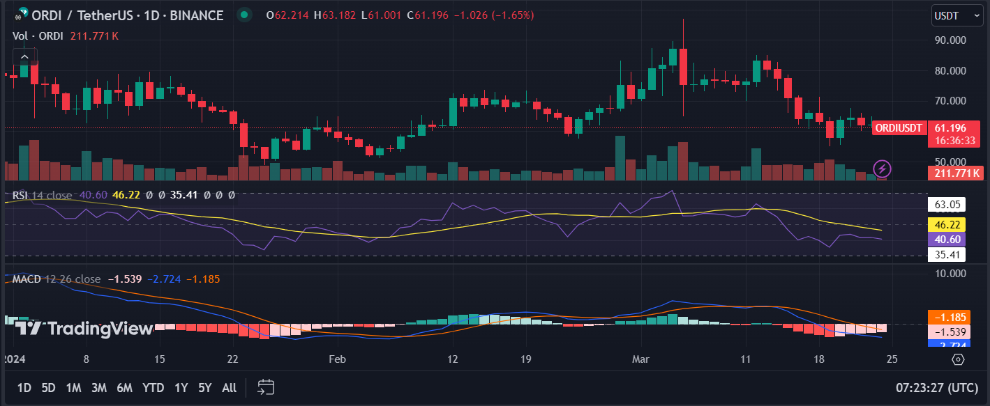 Can ORDI Surge 100X by 2033?