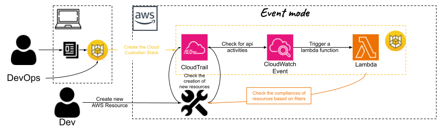 Adopter une démarche FinOps avec Cloud Custodian