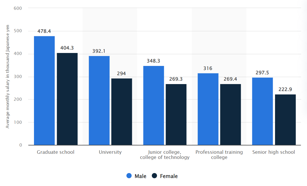 average salary in japan by gender and education