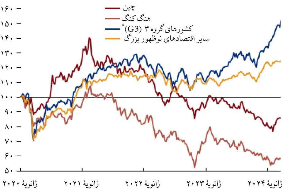 IMF درباره بازگشت تورم‌های بالا هشدار داد