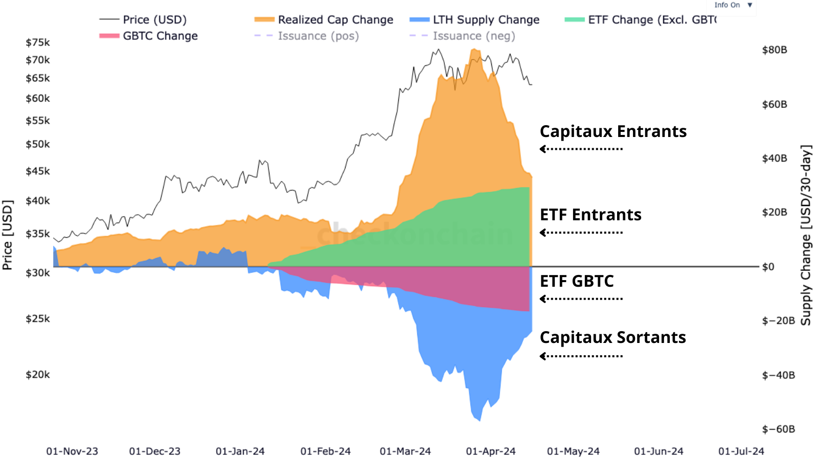 L'image représente la part des ETF GBTC sur les volumes sortants total sur le marché. On remarque qu'ils sont une grosse part de ces flux, soit 33% mais toujours compensés par les capitaux entrants des nouveaux ETF. De plus, ils sont largement battu par le comportement des investisseurs long-terme qui eux, représente 66% du total des volumes sortants sur le marché.