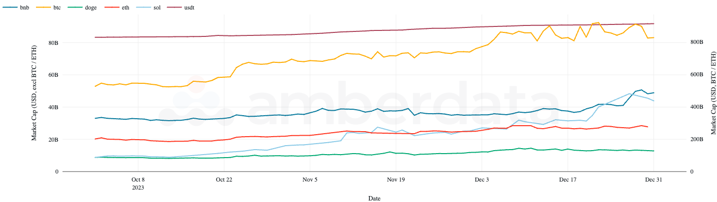 Amberdata API Market capitalization over Q4 2023 with BTC and ETH on the right axis for visual improvement