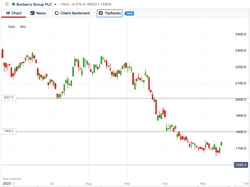 Burberry group clearance plc share price