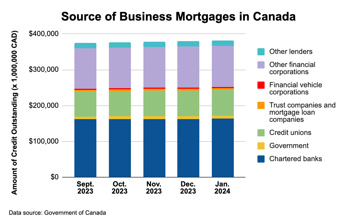Chart showing source of business mortgages in Canada.