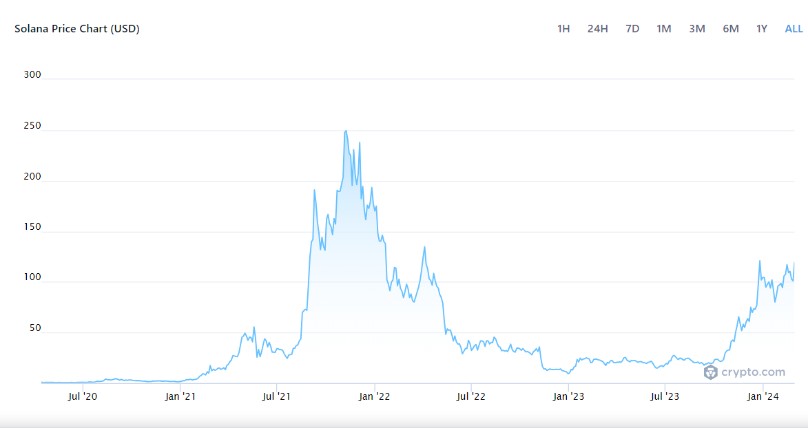 Data: Bitgert is outperforming Solana - 2