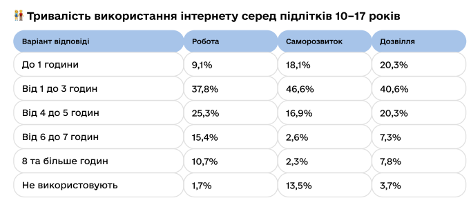 Тривалість використання інтернету серед підлітків. Дослідження міністерства цифрової трансформації України