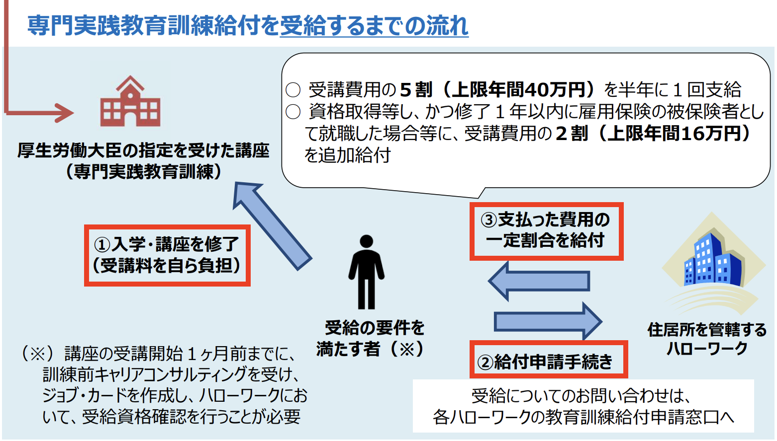 テックキャンプでの給付金受給までの方法5ステップ