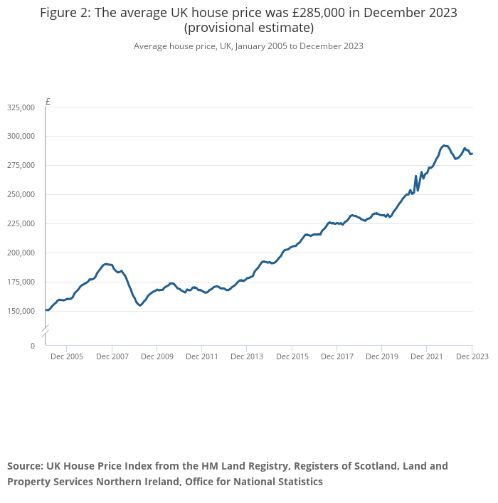 Graph depicting the average house prices in the UK from 2005 to 2023. Prices in 2005 were around £150,000, but at the end of 2023, they were just short of £300,000.