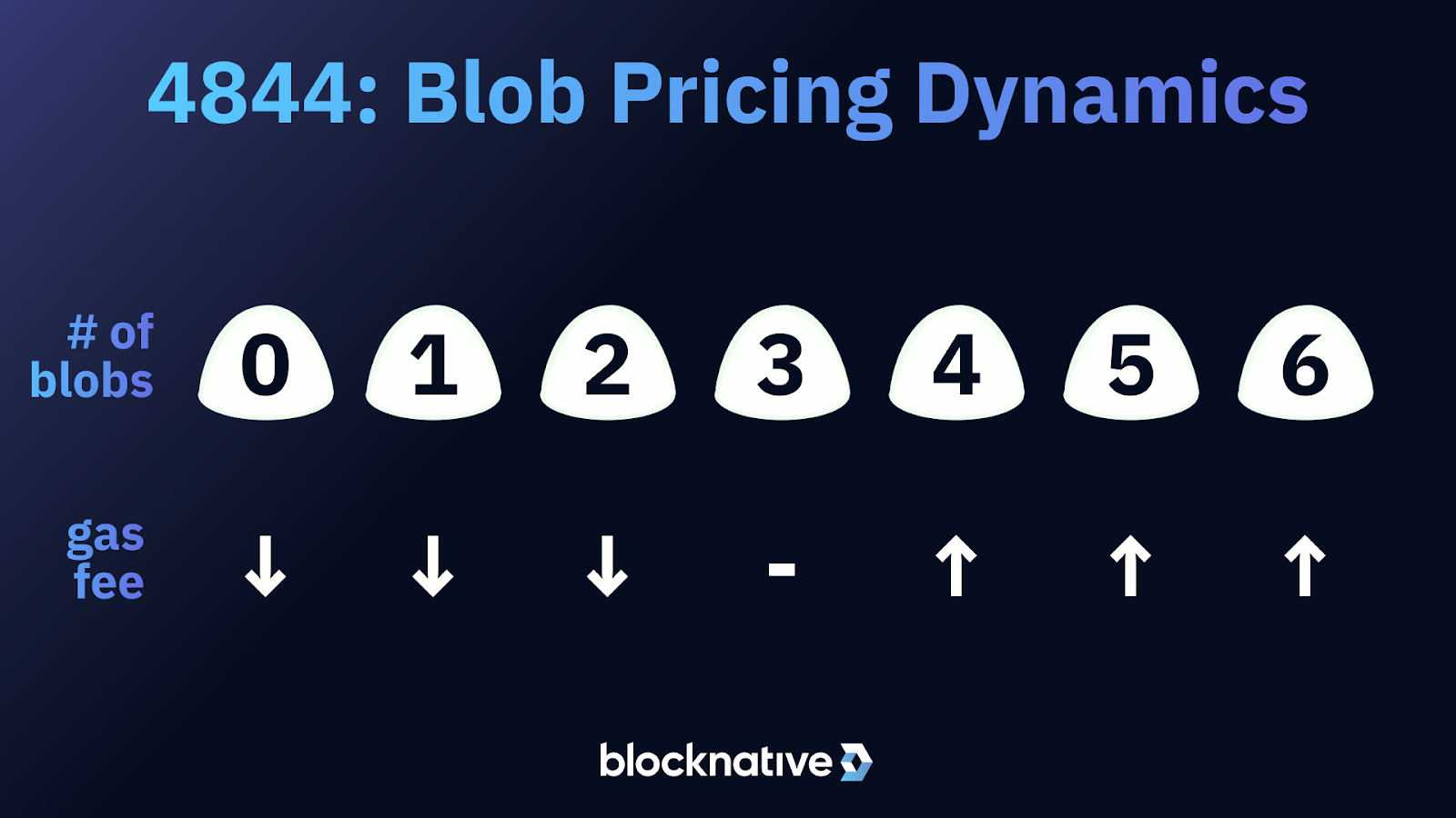 EIP-4844, Blobs, and Blob Gas: What you need to know