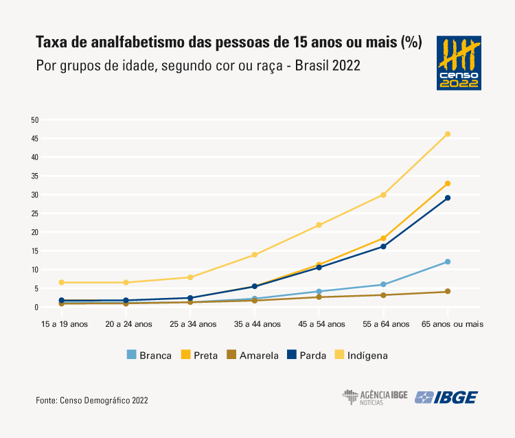 analfabetismo no Brasil