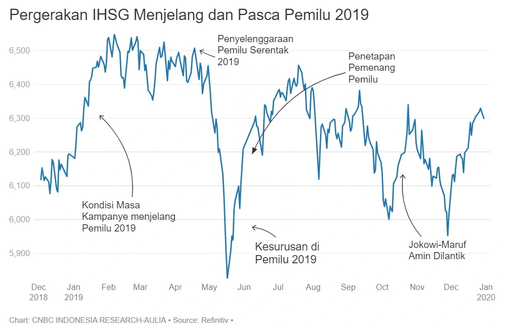 Pemilu Indonesia dan Dampaknya terhadap Saham Secara Historis
