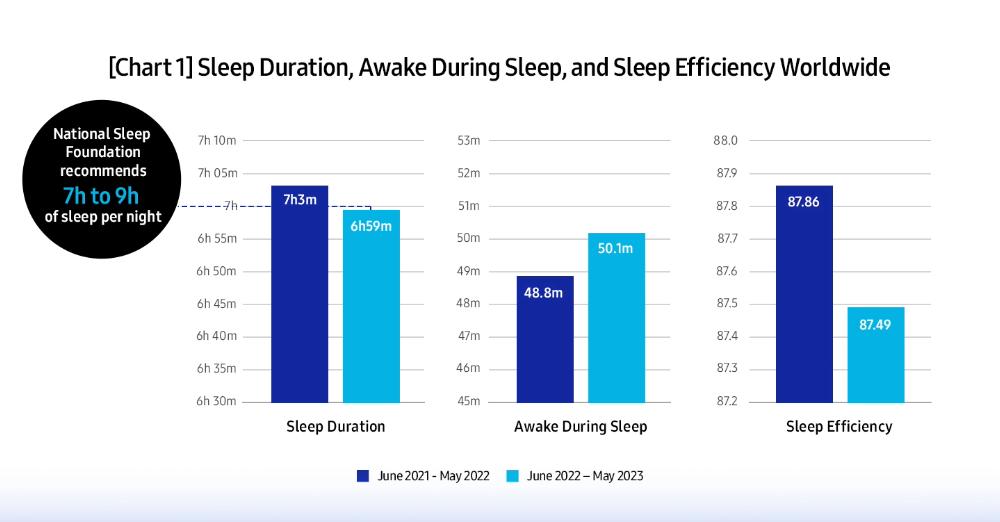 https://img.global.news.samsung.com/global/wp-content/uploads/2023/10/Sleep-Health-Study_main1.jpg