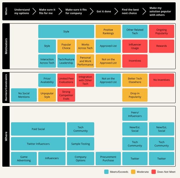 Studio North marketing funnel