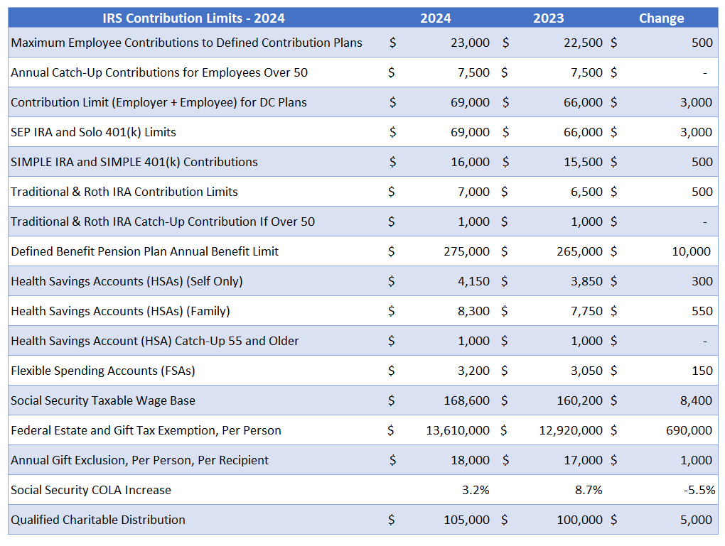 What are the new 2024 Contribution Limits and Marginal Tax