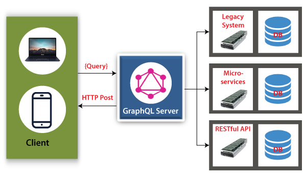 GraphQL Server