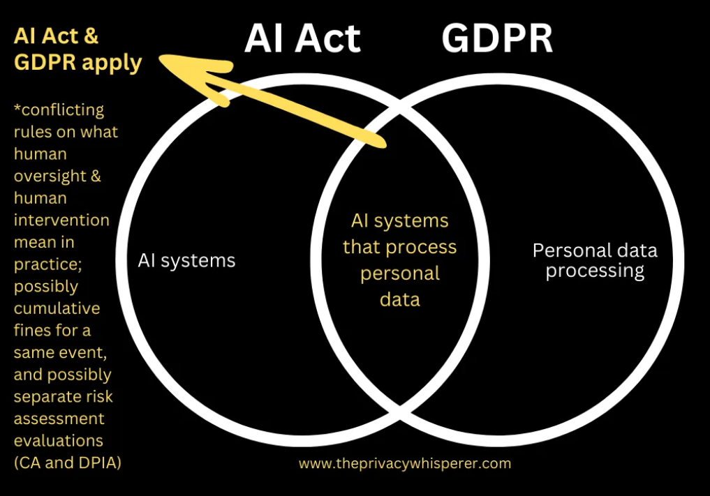GDPR and AI