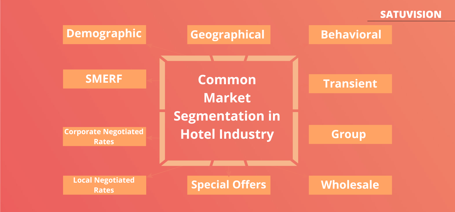 Infografis yang Menampilkan Strategi Segmentasi Pasar Umum dalam Industri Hotel