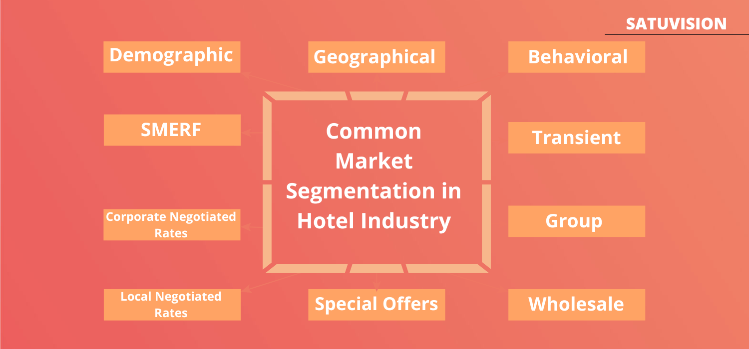 Infographic displaying common market segmentation strategies in the hotel industry.