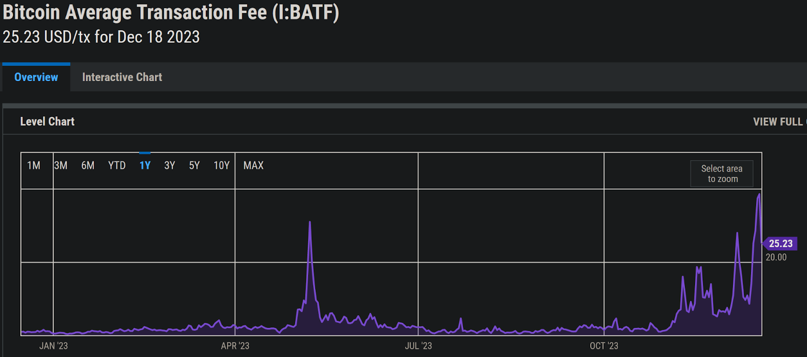 Bitcoin Average Transaction Fee Price Chart