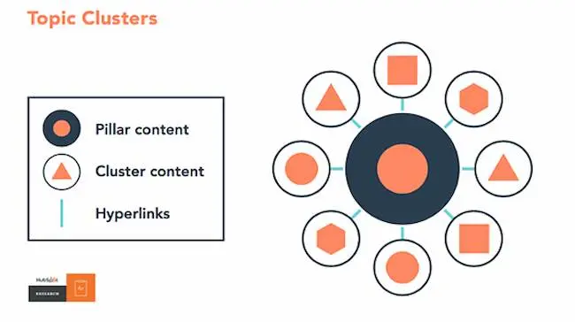 blog SEO model using icons for pillar content, cluster content, and hyperlinks