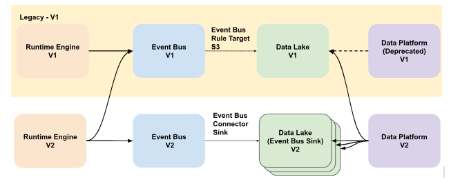 Image from the article on SQL queries. Illustration: Sequence diagram between Runtime Engine and Data Platform, including communication between version 1 and version 2.