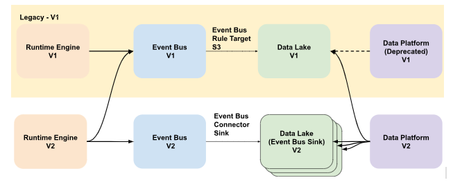 Illustration: Sequence diagram between Runtime Engine and Data Platform, including communication between version 1 and version 2.