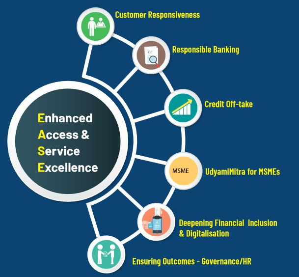 Enhanced Access & Service Excellence | Banking Sector Reforms | UPSC