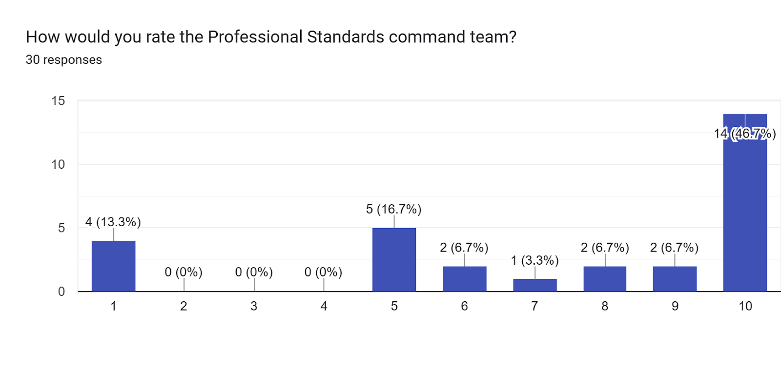 Forms response chart. Question title: How would you rate the Professional Standards command team?. Number of responses: 30 responses.