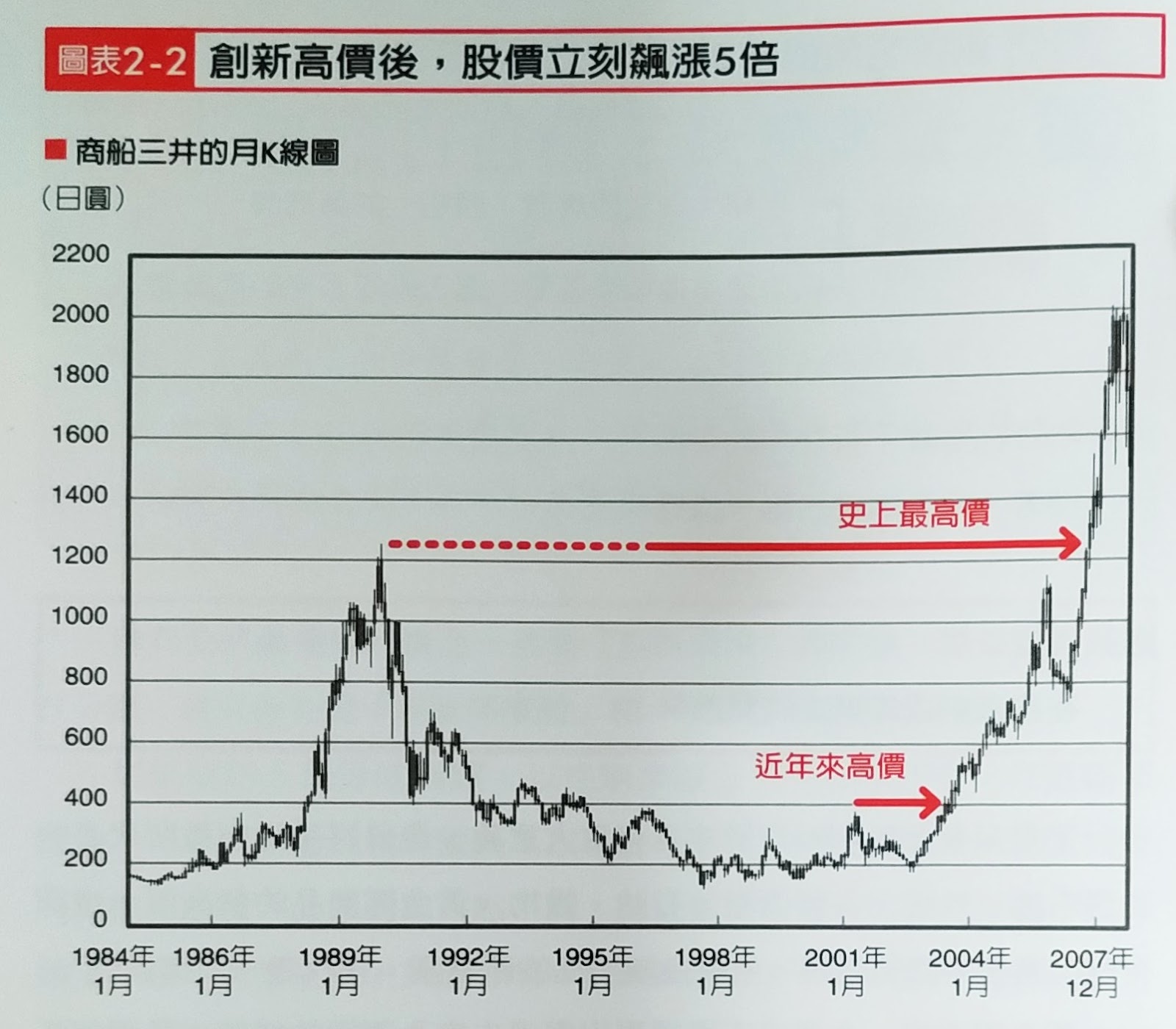 飆股創高原理