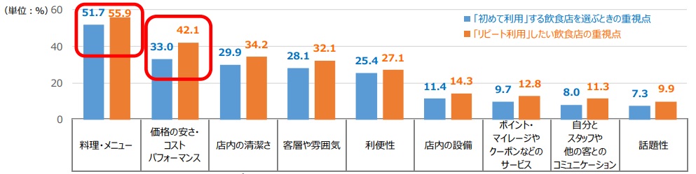 株式会社リクルートライフスタイル『飲食店リピート実態＆要因調査』より引用｜リピーターが見ている飲食店の重要5項目